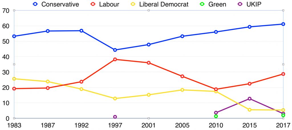 A line chart showing Hertsmere Parliamentary election voting data, from 1983-2017