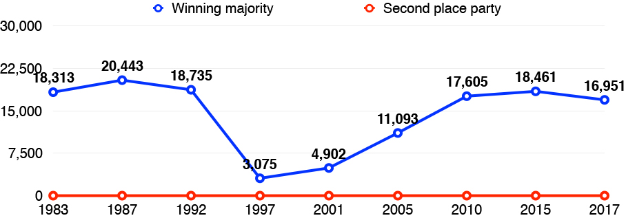 Chart showing winning majority in Hertsmere Parliamentary constituency from 1983 - 2017