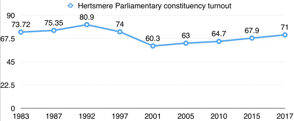 Hertsmere General Election turnout data, 1983-2017