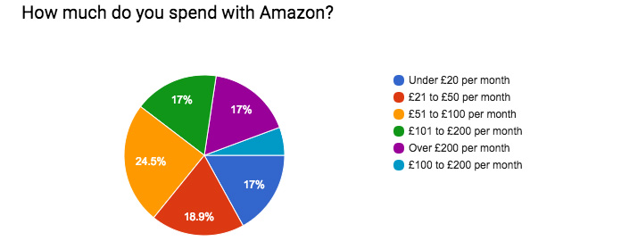 Graph showing how much people in Radlett spend with Amazon