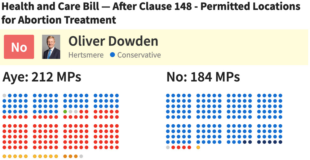 Graphic showing House of Commons voting in the Health and Care Bill - Permitted Locations for Abortion Treatment on 30 March 2022 - Aye 212, No 184.