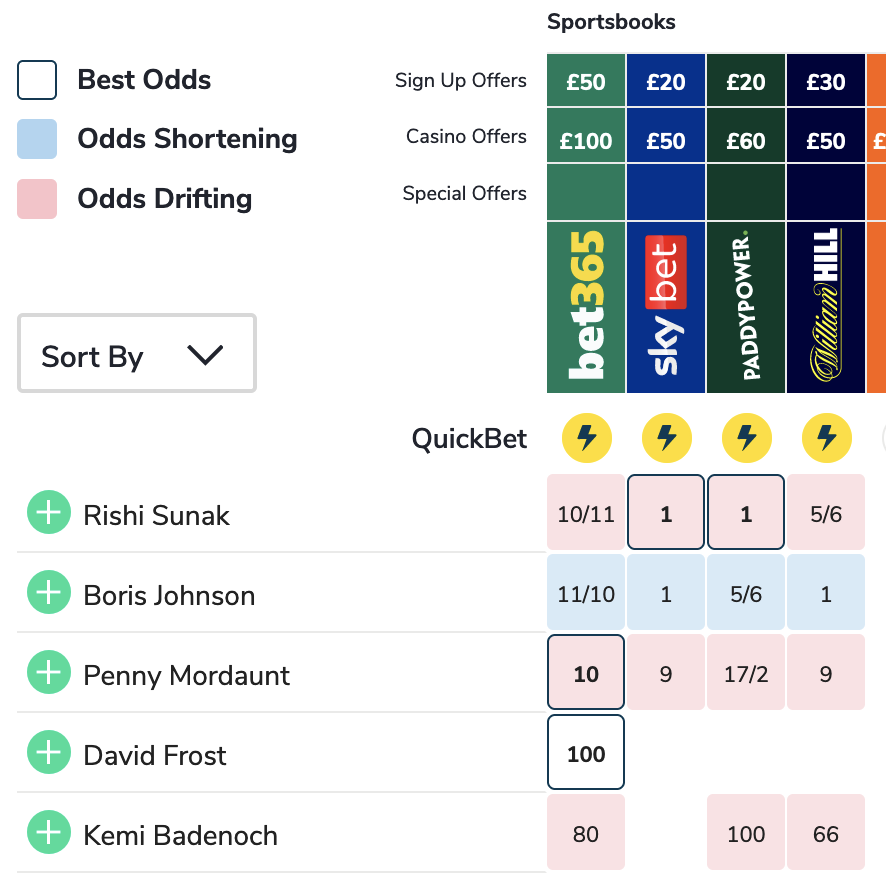Screenshot of betting for Conservative leader at 2pm on 21 October 2022