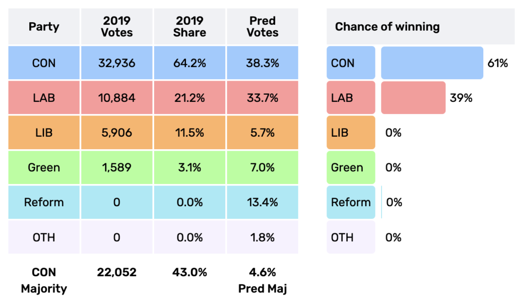 Electoral Calculus projection for general election result in Hertsmere constituency, updated on 27 April 2024, showing a 61% chance of victory for the Conservatives. Data at: https://www.electoralcalculus.co.uk/fcgi-bin/calcwork23.py?postcode=WD7+8HL