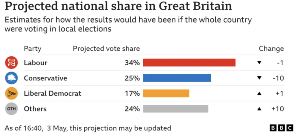 John Curtice's Projected National Share for the next general election based on 2 May 2024 local alections. Data at: https://www.bbc.co.uk/news/articles/c3g935ynj18o