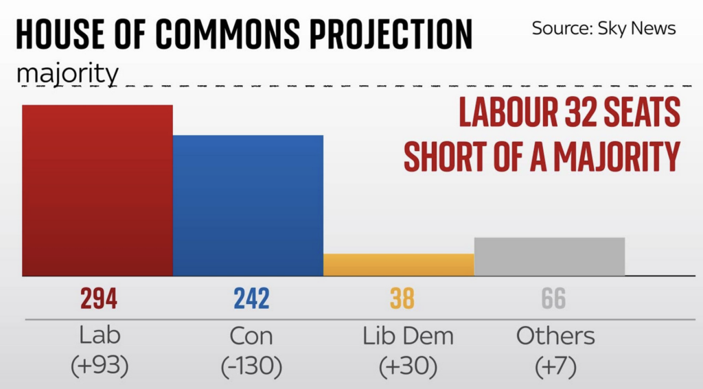Sky News UK general election projection from 6 May 2024 - data at: https://news.sky.com/story/sky-news-projection-labour-on-course-to-be-largest-party-but-short-of-overall-majority-13128242