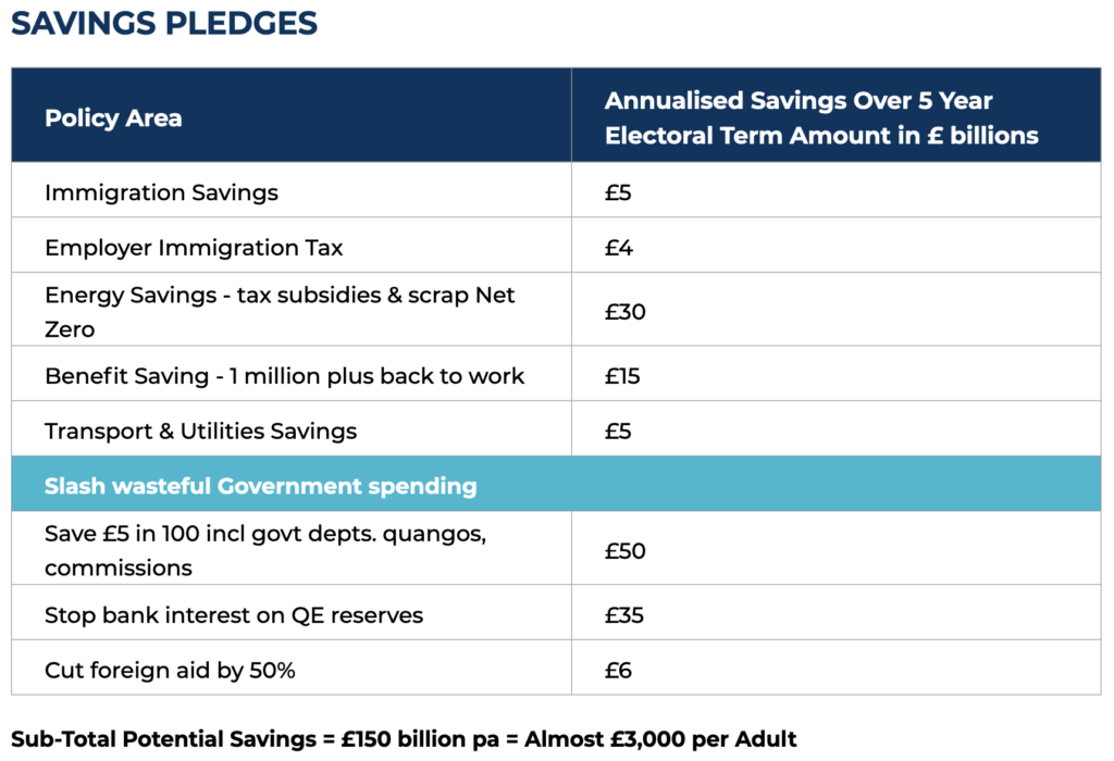 SAVINGS PLEDGES
Policy Area Annualised Savings Over 5 Year
Electoral Term Amount in £ billions
Immigration Savings £5
Employer Immigration Tax £4
Energy Savings - tax subsidies & scrap Net
Zero £30
Benefit Saving - 1 million plus back to work £15
Transport & Utilities Savings £5
Slash wasteful Government spending
Save £5 in 100 incl govt depts. quangos,
commissions £50
Stop bank interest on QE reserves £35
Cut foreign aid by 50% £6
Sub-Total Potential Savings = £150 billion pa = Almost £3,000 per Adul