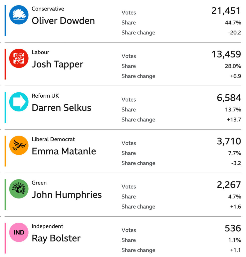General election results for Hertsmere in July 2024 - a screenshot from the BBC web site