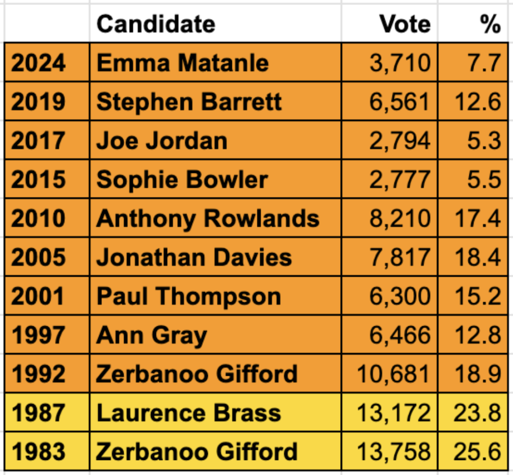 Table showing all the Liberal and Lib Dem results in the Hertsmere constituency between 1983 and 2024